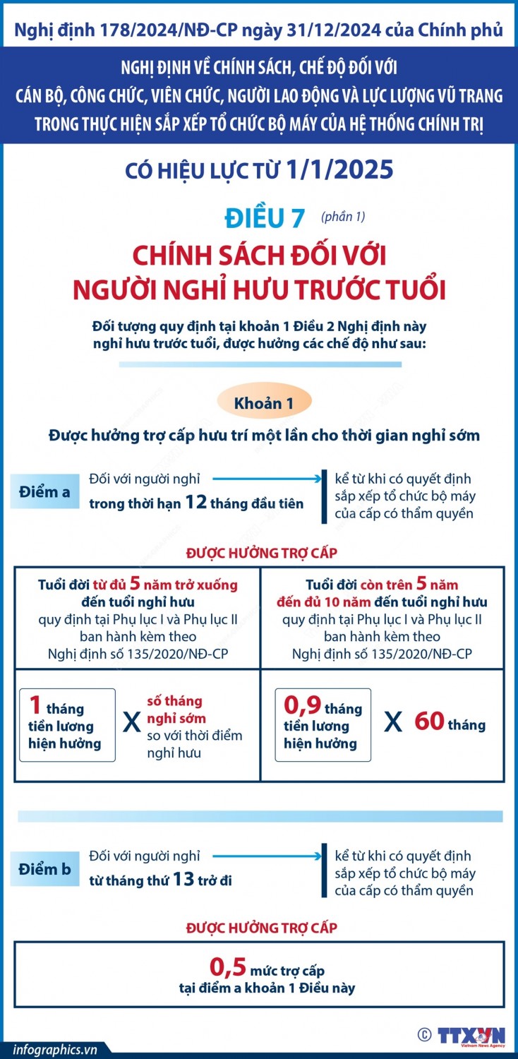 CHÍNH SÁCH ĐỐI VỚI NGƯỜI NGHỈ HƯU TRƯỚC TUỔI TỪ 01/01/2025