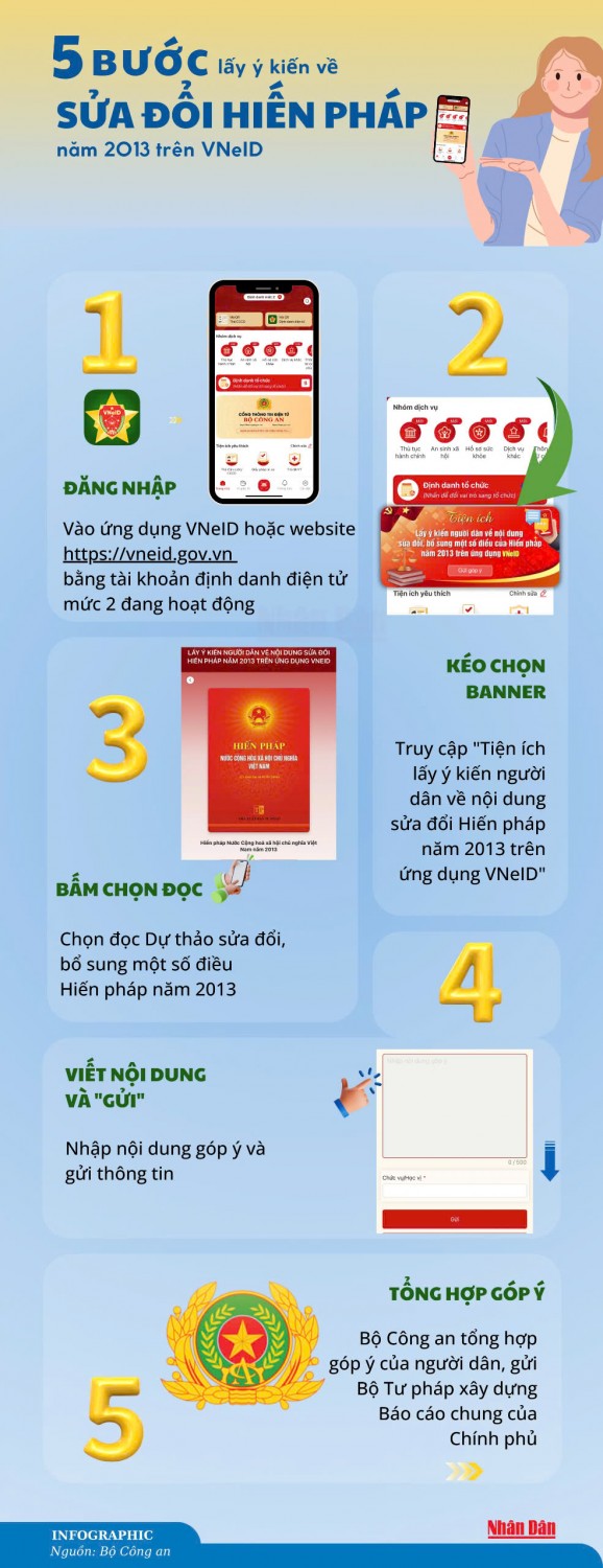 THAM GIA GÓP Ý NỘI DUNG DỰ THẢO SỬA ĐỔI, BỔ SUNG HIẾN PHÁP NĂM 2013 TRÊN ỨNG DỤNG VNeID