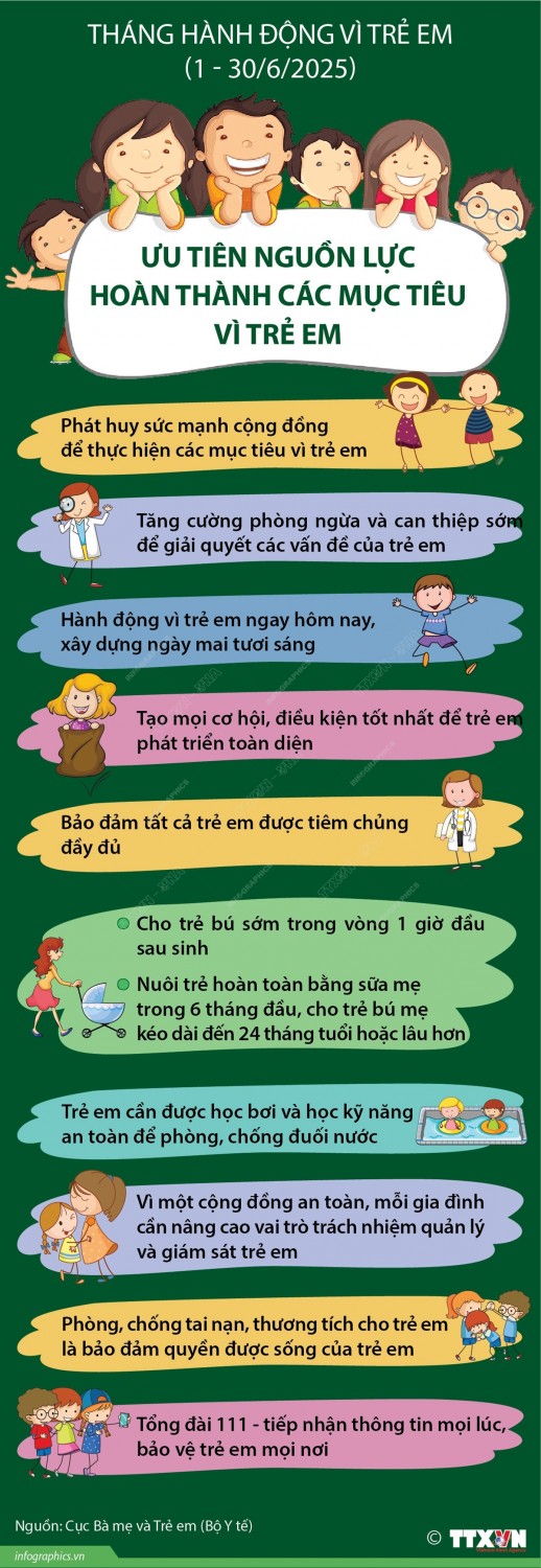 THÁNG HÀNH ĐỘNG VÌ TRẺ EM (01/6/2025-30/6/2025): ƯU TIÊN NGUỒN LỰC HOÀN THÀNH CÁC MỤC TIÊU VÌ TRẺ EM