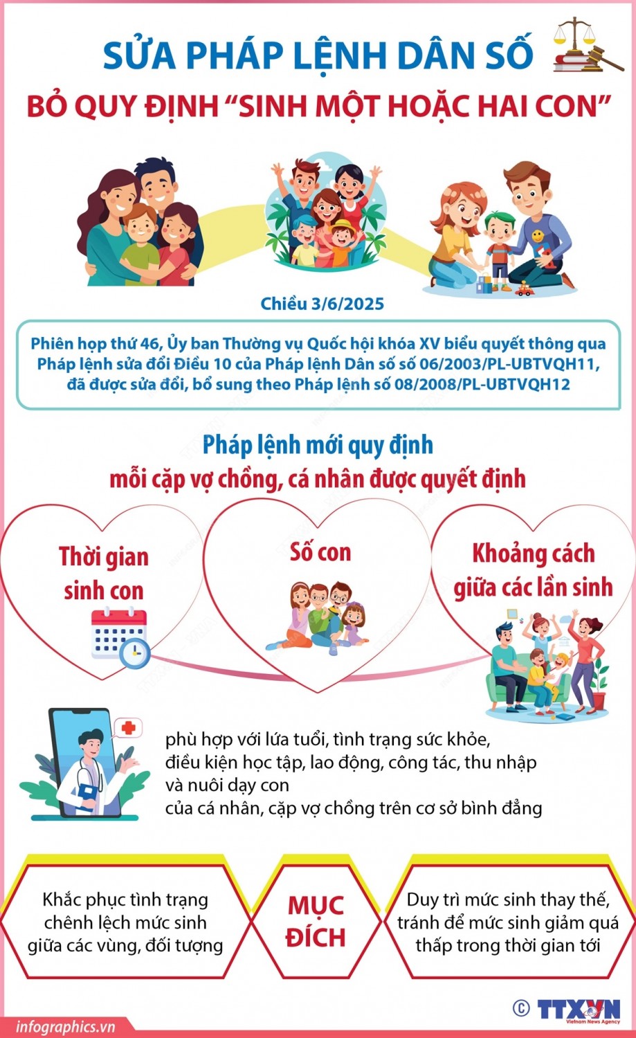 SỬA PHÁP LỆNH DÂN SỐ: VỢ CHỒNG TỰ QUYẾT ĐỊNH SỐ CON VÀ THỜI GIAN SINH CON