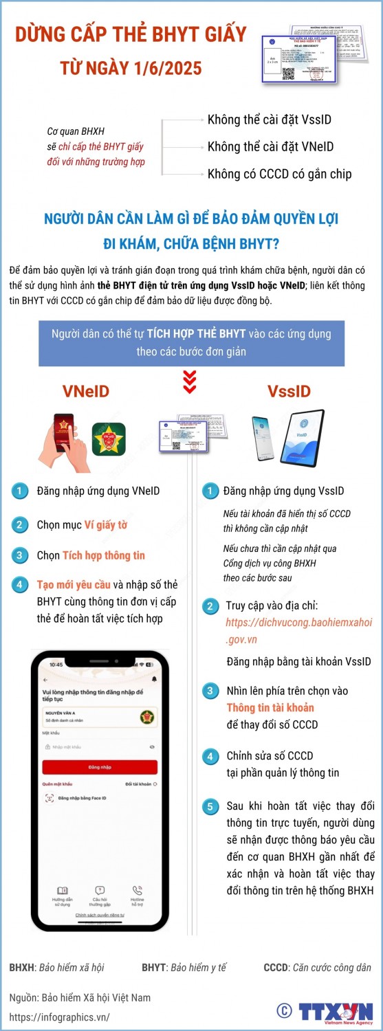 Dừng cấp thẻ BHYT giấy từ 1/6/2025: Người dân cần làm gì để bảo đảm quyền lợi đi khám, chữa bệnh BHYT